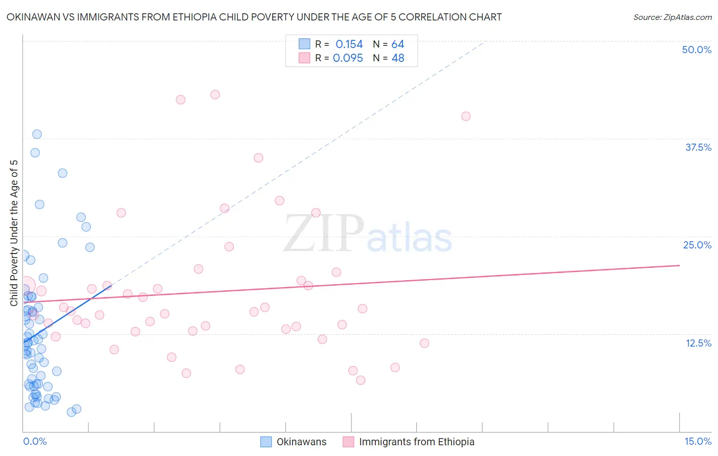 Okinawan vs Immigrants from Ethiopia Child Poverty Under the Age of 5