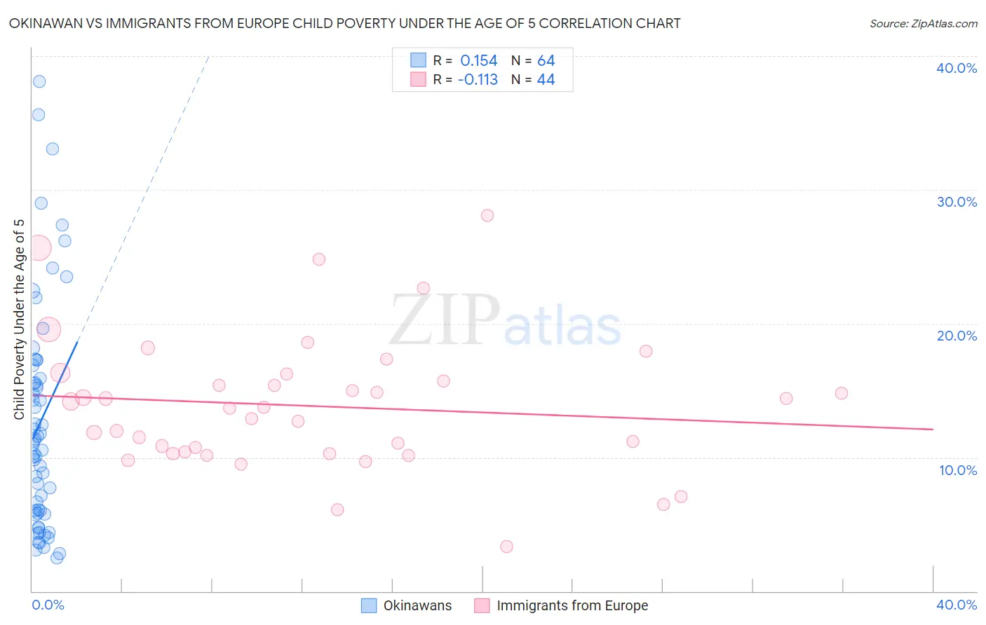 Okinawan vs Immigrants from Europe Child Poverty Under the Age of 5
