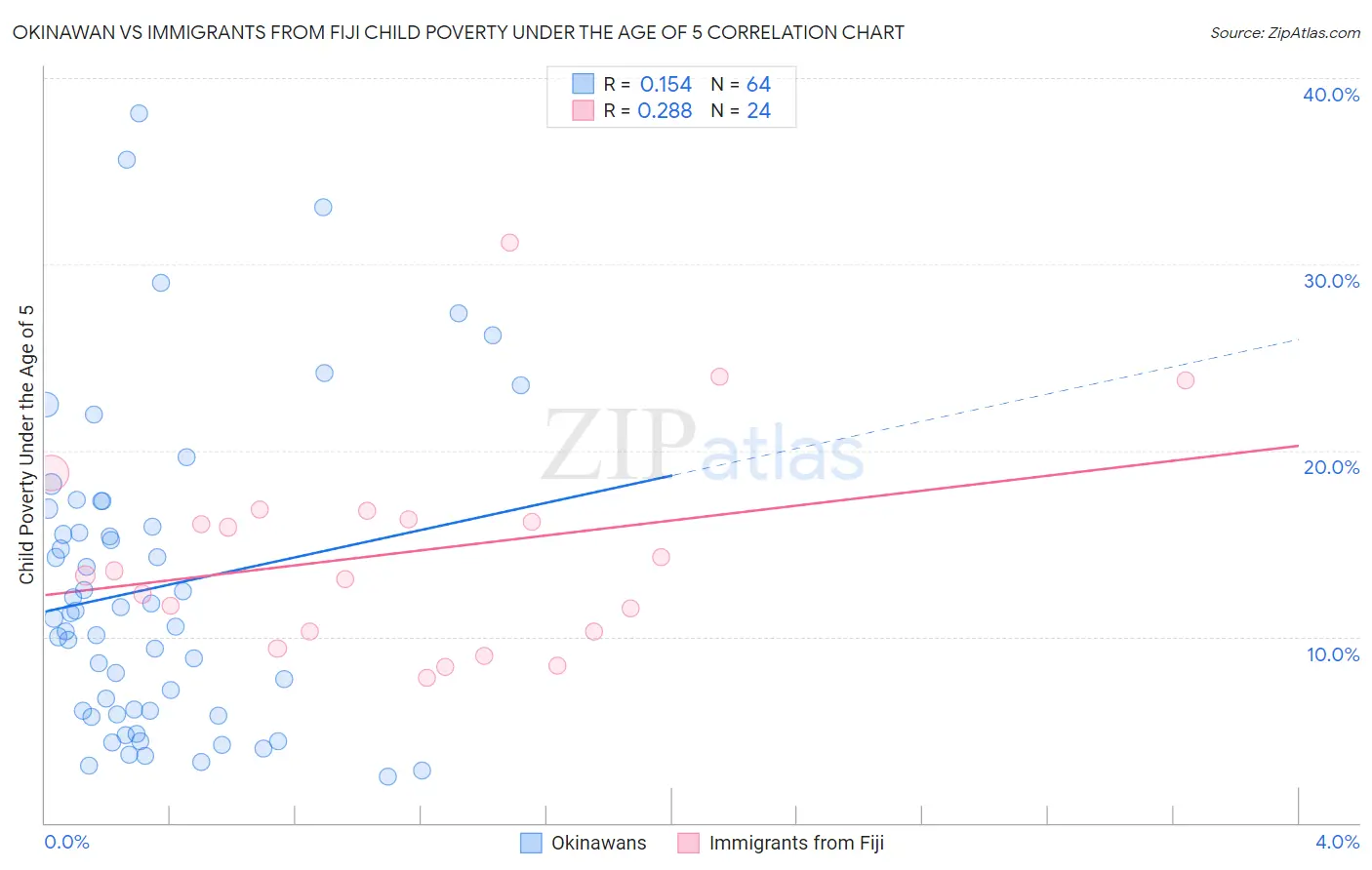 Okinawan vs Immigrants from Fiji Child Poverty Under the Age of 5
