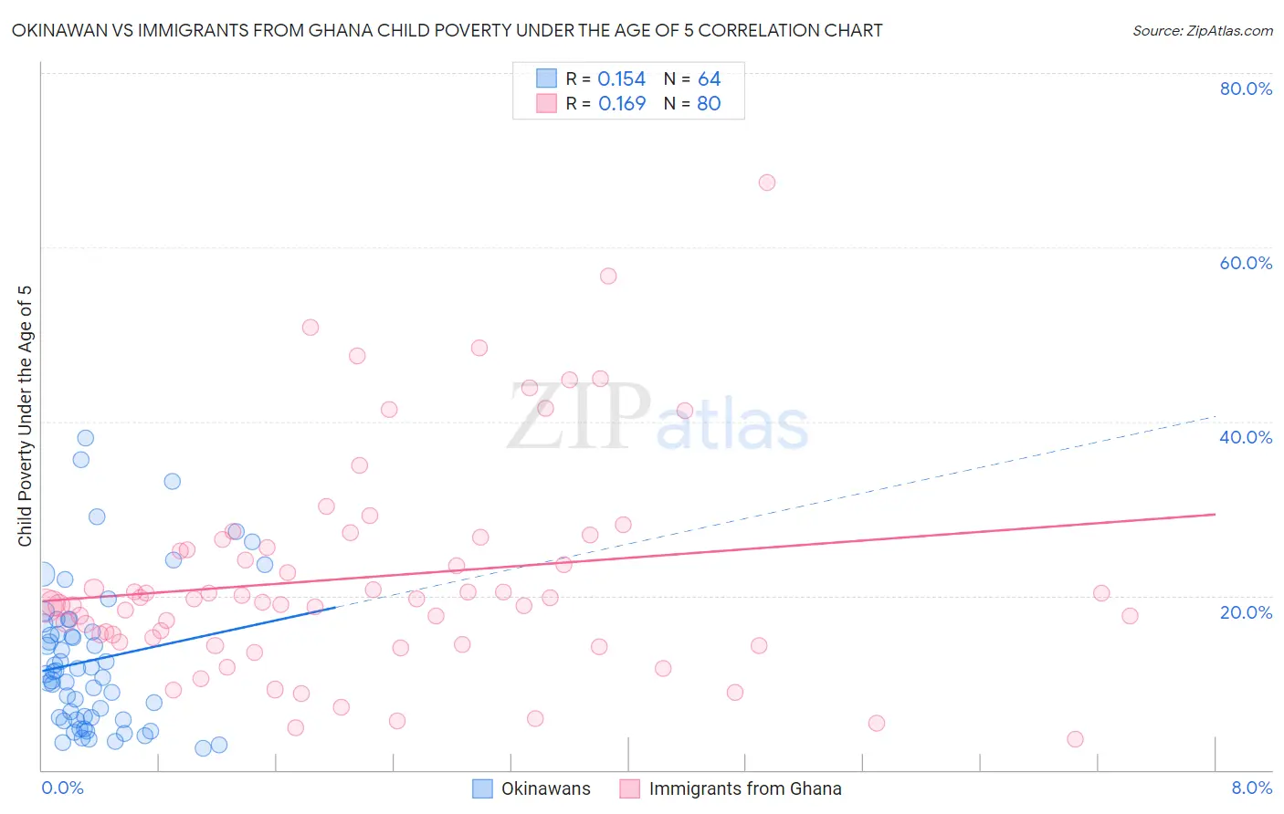 Okinawan vs Immigrants from Ghana Child Poverty Under the Age of 5