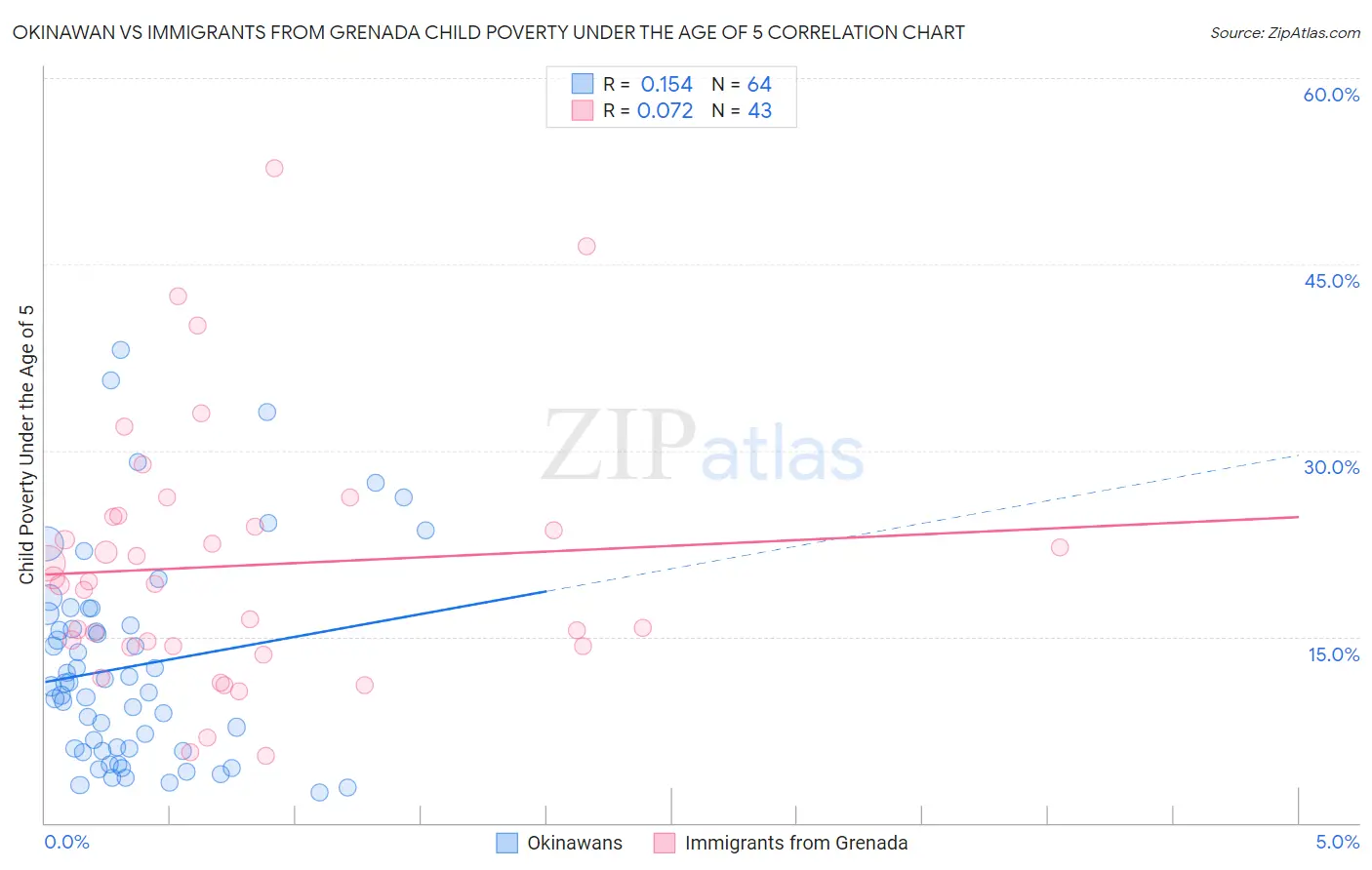 Okinawan vs Immigrants from Grenada Child Poverty Under the Age of 5