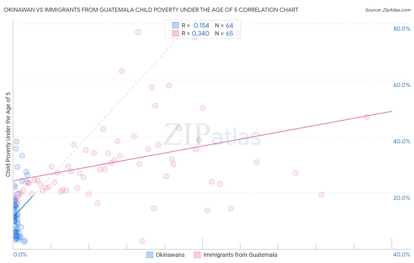 Okinawan vs Immigrants from Guatemala Child Poverty Under the Age of 5