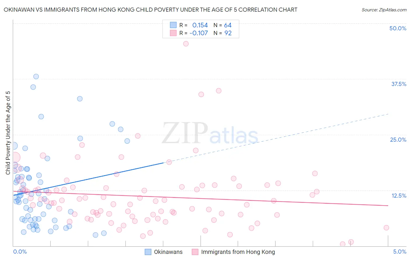 Okinawan vs Immigrants from Hong Kong Child Poverty Under the Age of 5