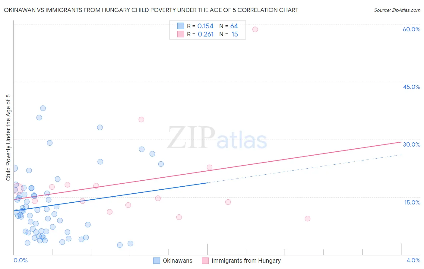 Okinawan vs Immigrants from Hungary Child Poverty Under the Age of 5