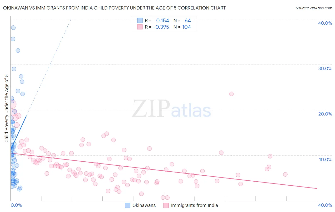 Okinawan vs Immigrants from India Child Poverty Under the Age of 5