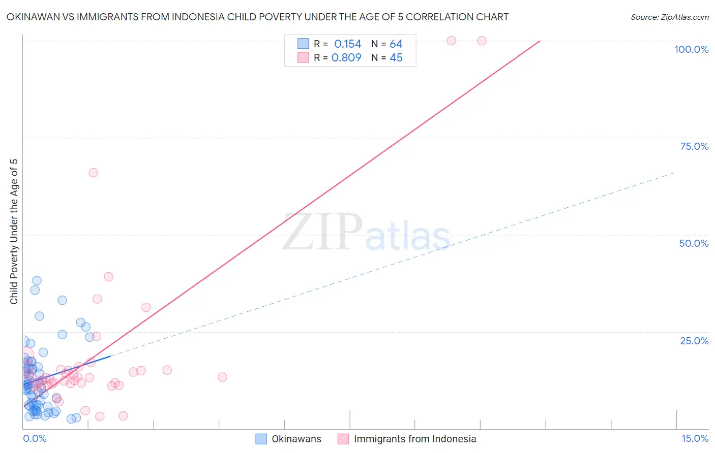 Okinawan vs Immigrants from Indonesia Child Poverty Under the Age of 5