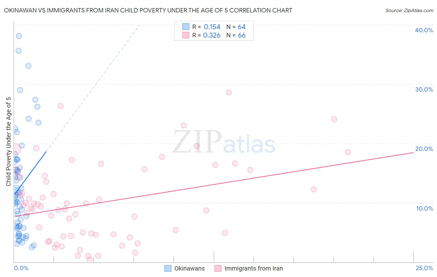 Okinawan vs Immigrants from Iran Child Poverty Under the Age of 5