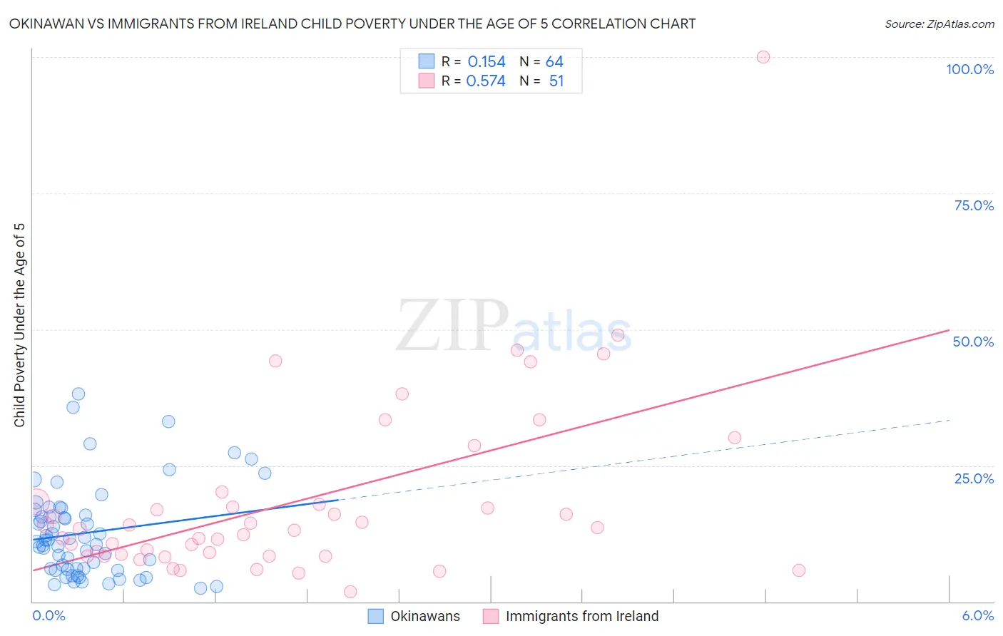 Okinawan vs Immigrants from Ireland Child Poverty Under the Age of 5