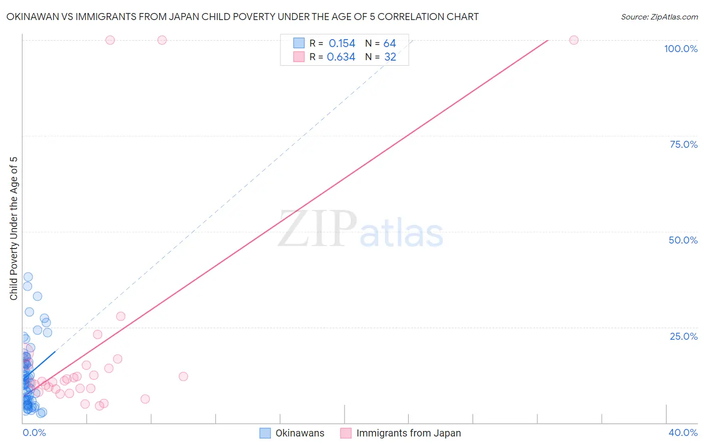 Okinawan vs Immigrants from Japan Child Poverty Under the Age of 5