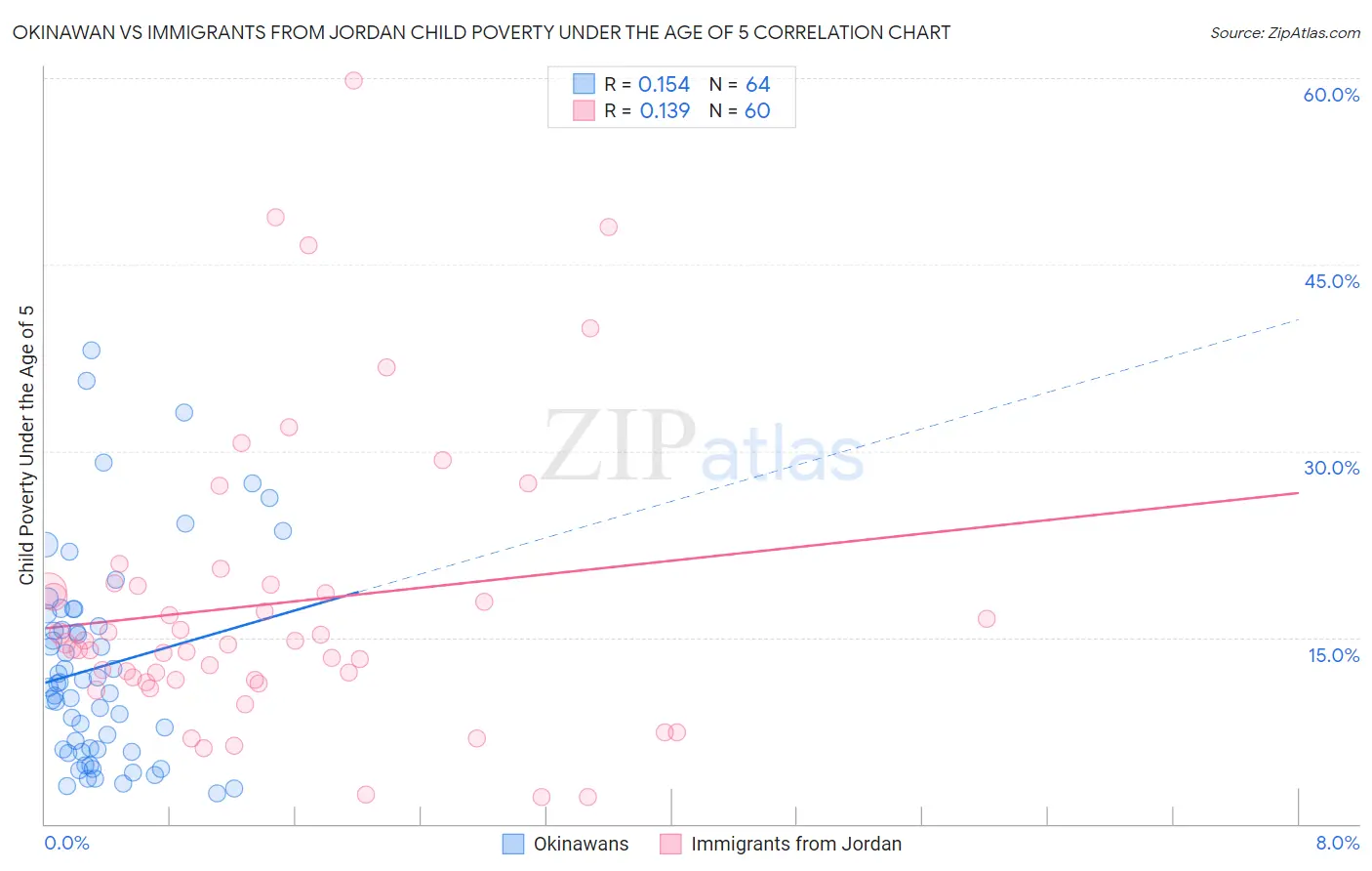 Okinawan vs Immigrants from Jordan Child Poverty Under the Age of 5