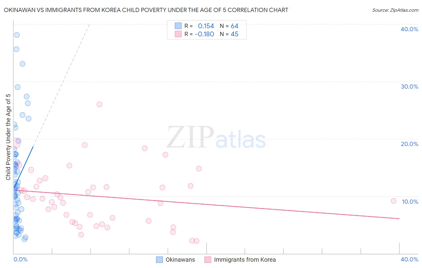 Okinawan vs Immigrants from Korea Child Poverty Under the Age of 5