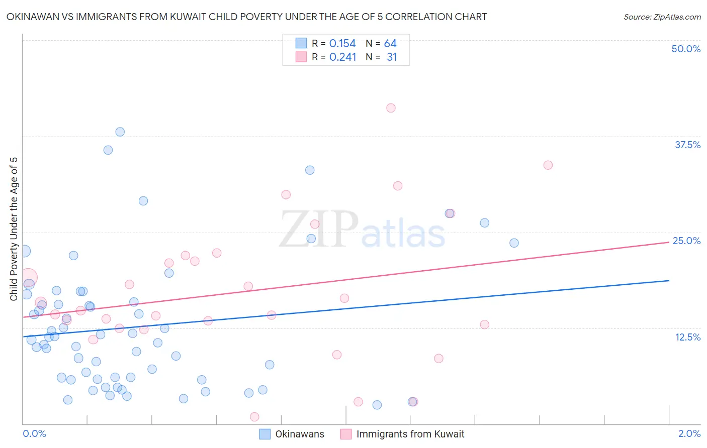 Okinawan vs Immigrants from Kuwait Child Poverty Under the Age of 5