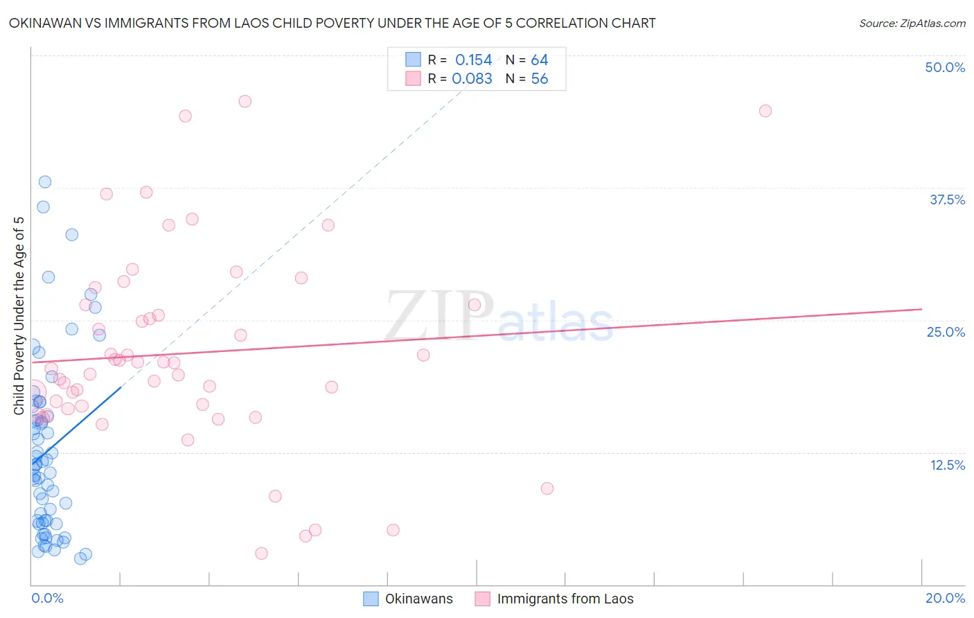 Okinawan vs Immigrants from Laos Child Poverty Under the Age of 5