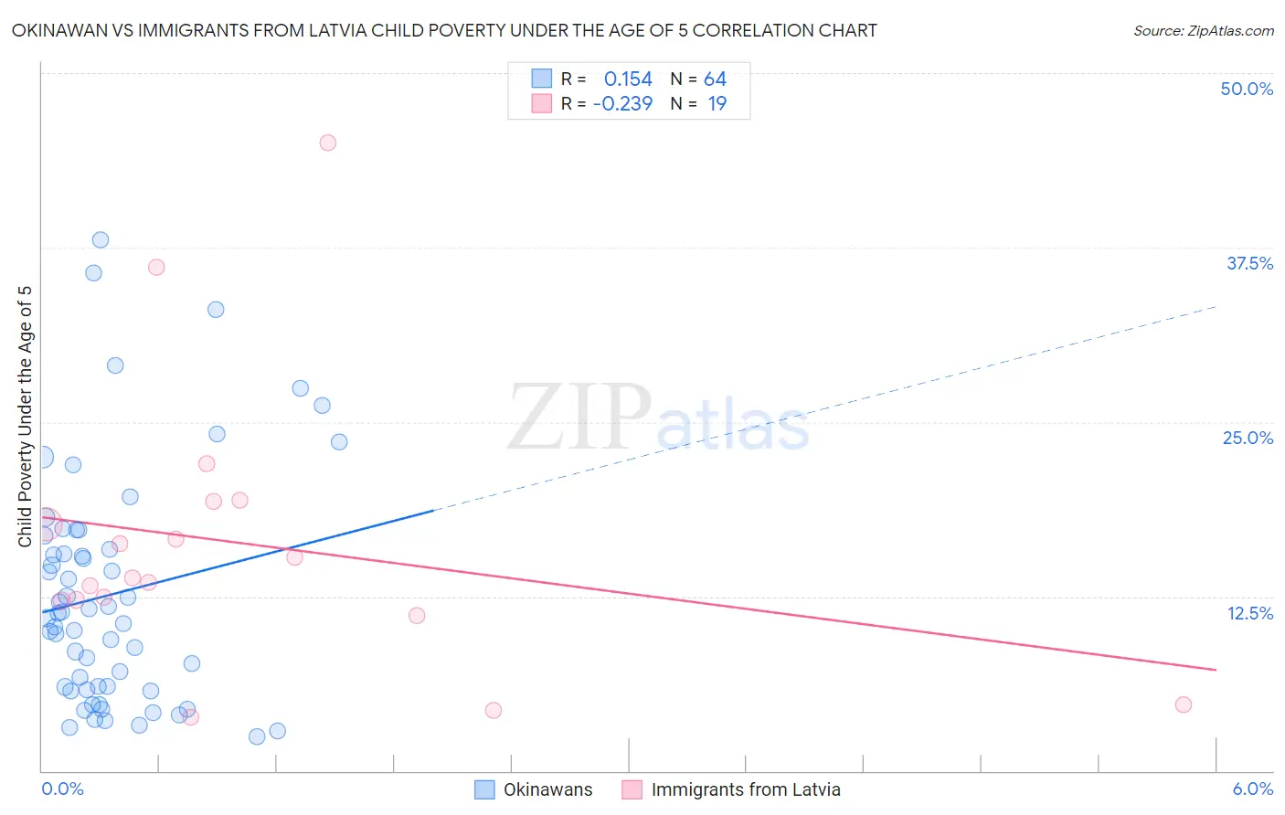 Okinawan vs Immigrants from Latvia Child Poverty Under the Age of 5