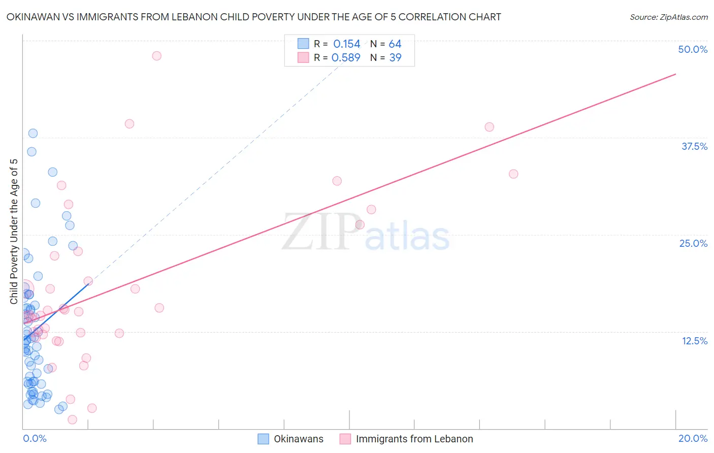 Okinawan vs Immigrants from Lebanon Child Poverty Under the Age of 5