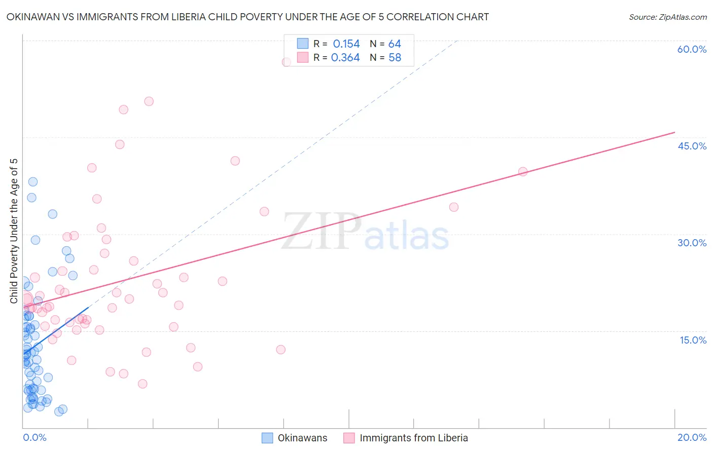 Okinawan vs Immigrants from Liberia Child Poverty Under the Age of 5