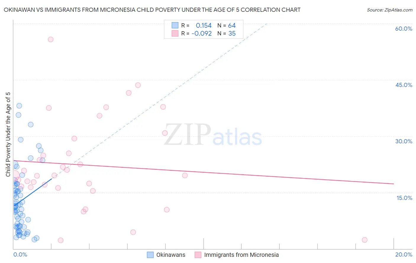 Okinawan vs Immigrants from Micronesia Child Poverty Under the Age of 5