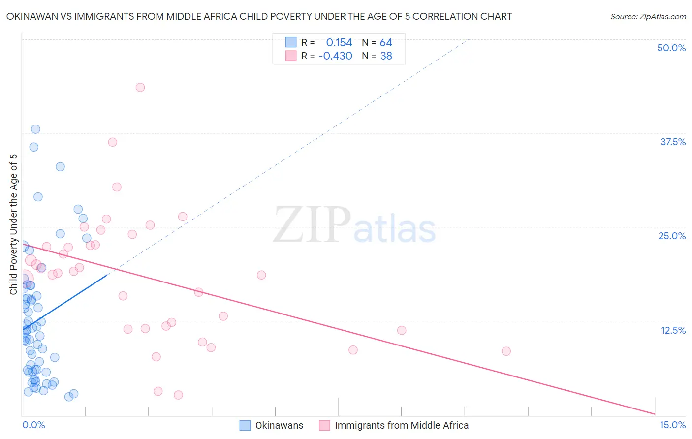 Okinawan vs Immigrants from Middle Africa Child Poverty Under the Age of 5