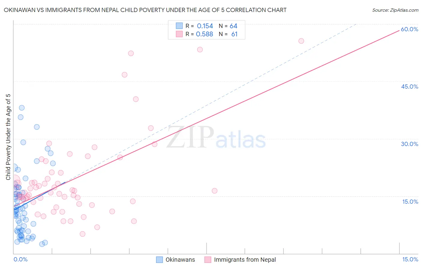 Okinawan vs Immigrants from Nepal Child Poverty Under the Age of 5