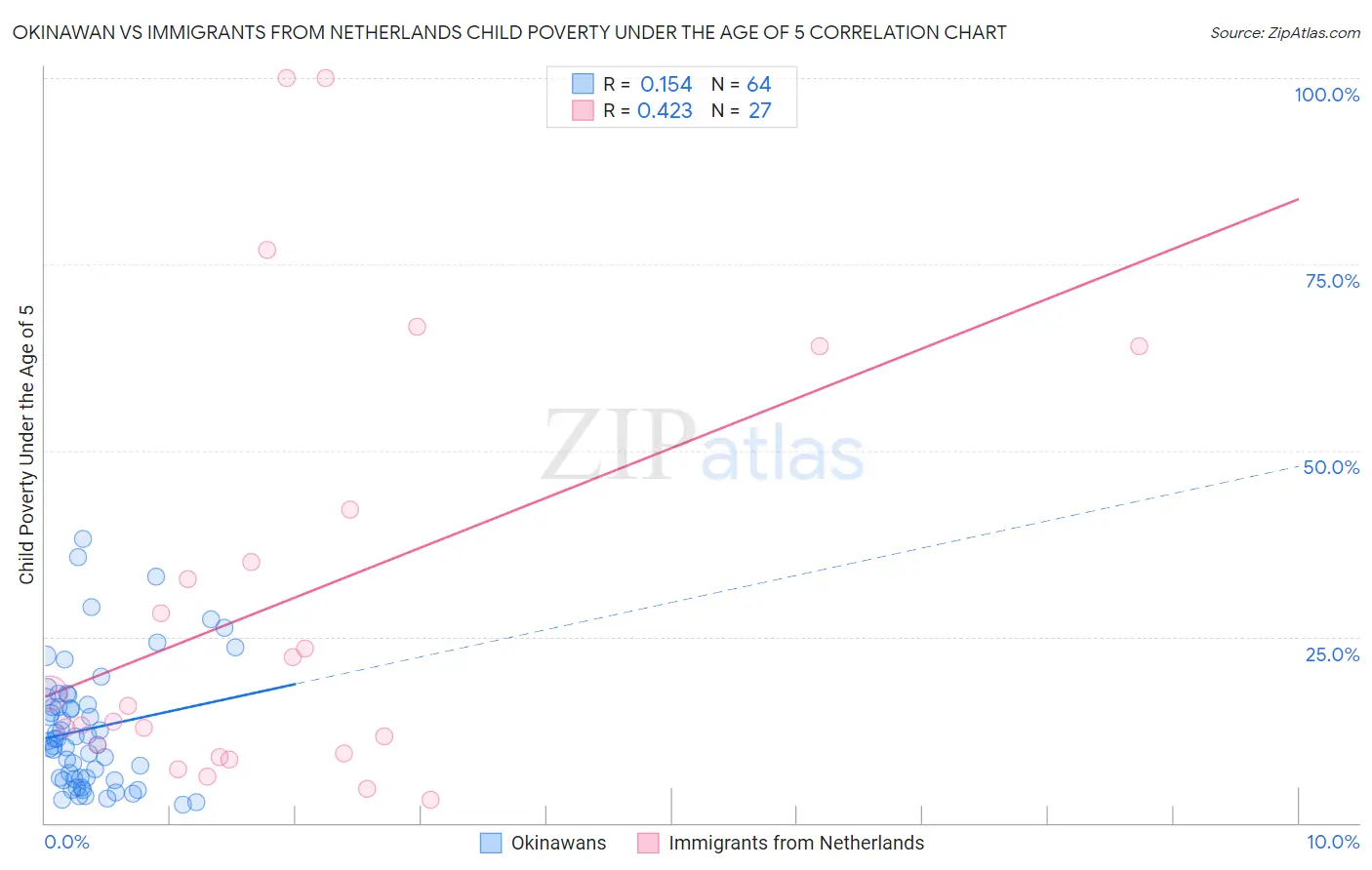 Okinawan vs Immigrants from Netherlands Child Poverty Under the Age of 5