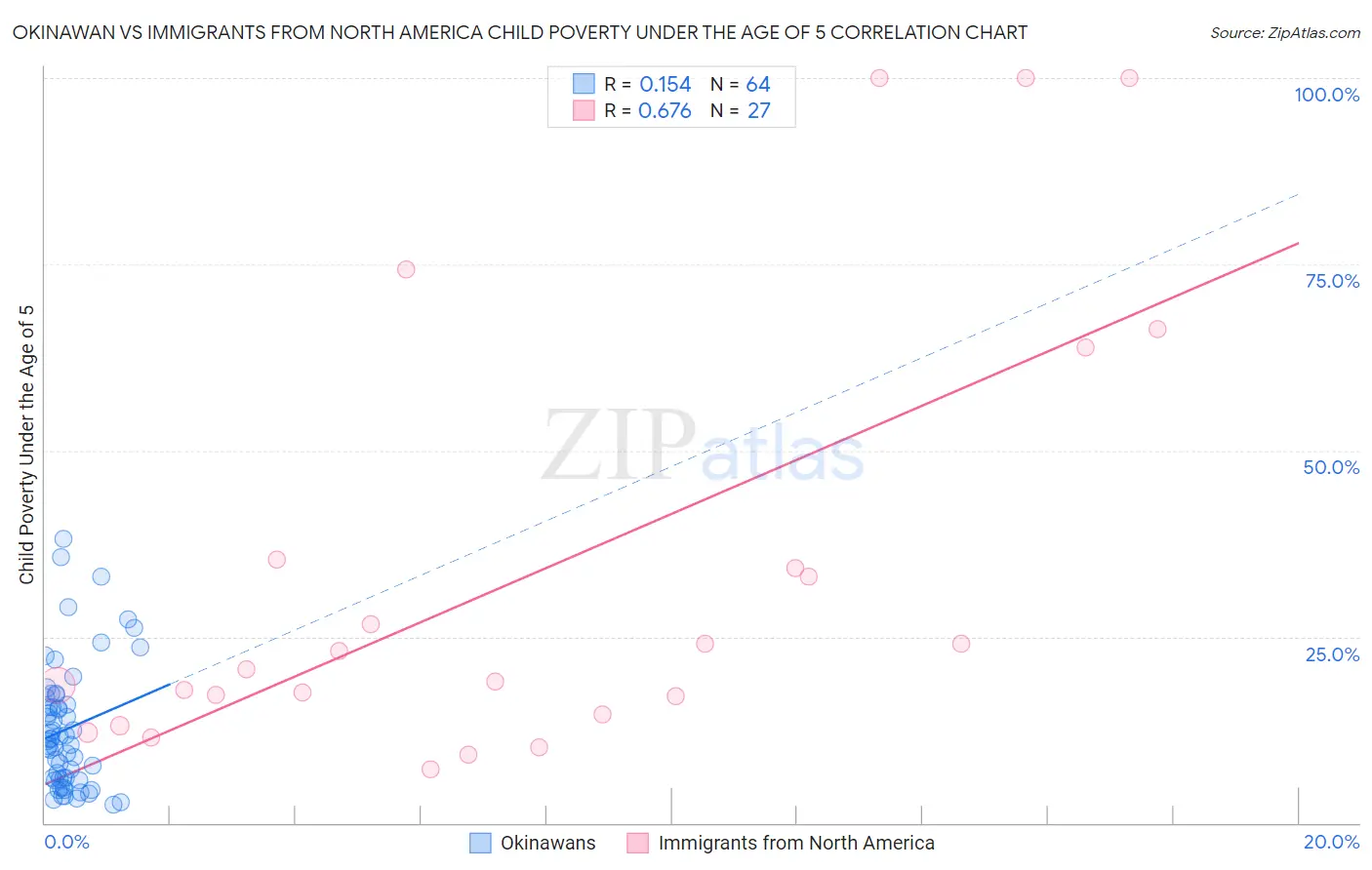 Okinawan vs Immigrants from North America Child Poverty Under the Age of 5