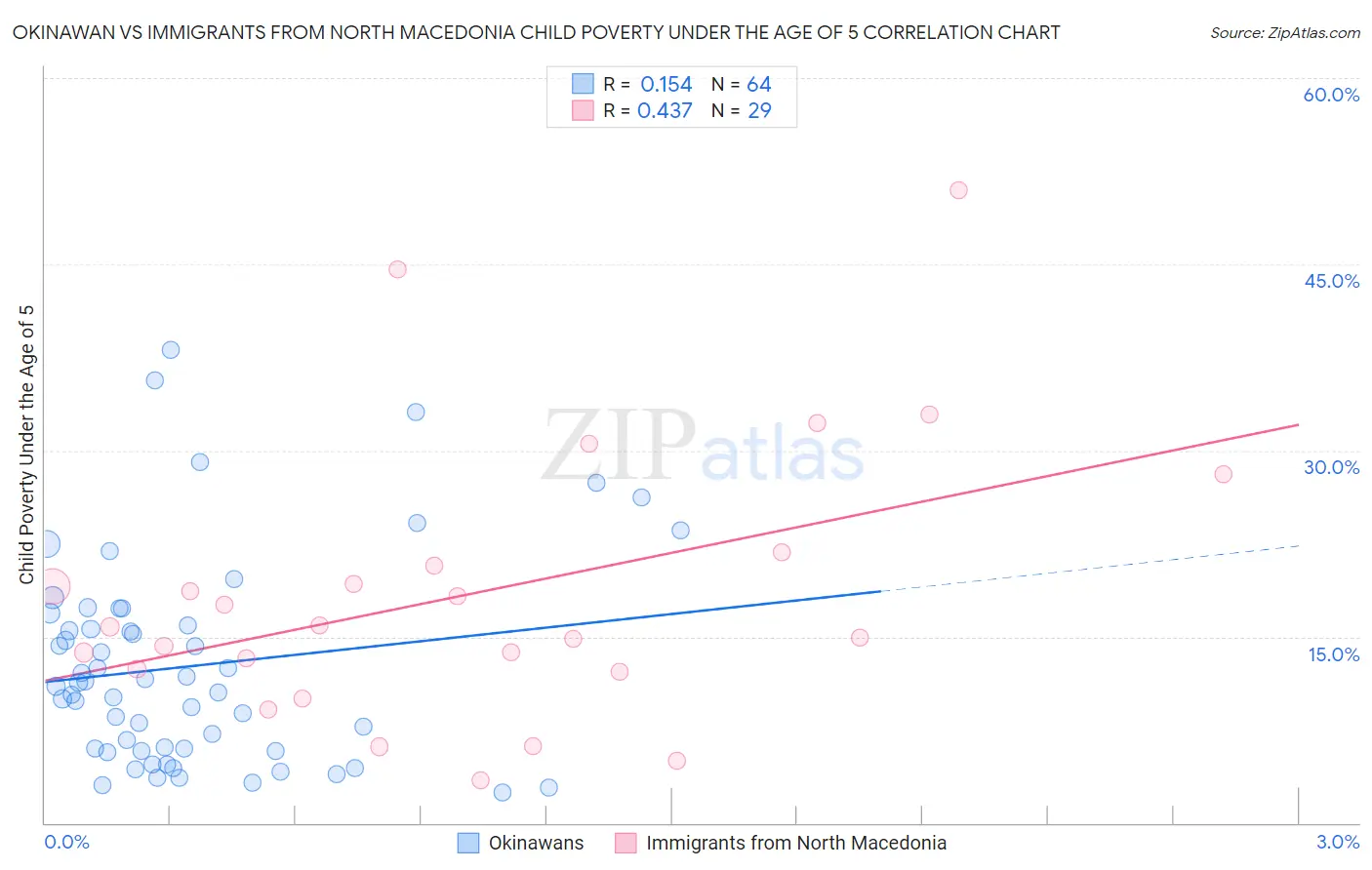 Okinawan vs Immigrants from North Macedonia Child Poverty Under the Age of 5