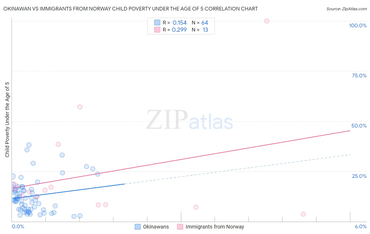 Okinawan vs Immigrants from Norway Child Poverty Under the Age of 5
