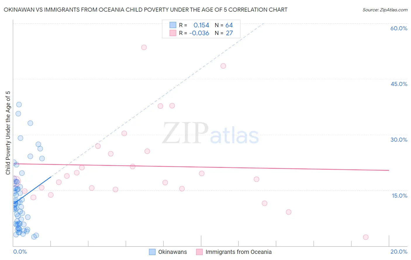 Okinawan vs Immigrants from Oceania Child Poverty Under the Age of 5