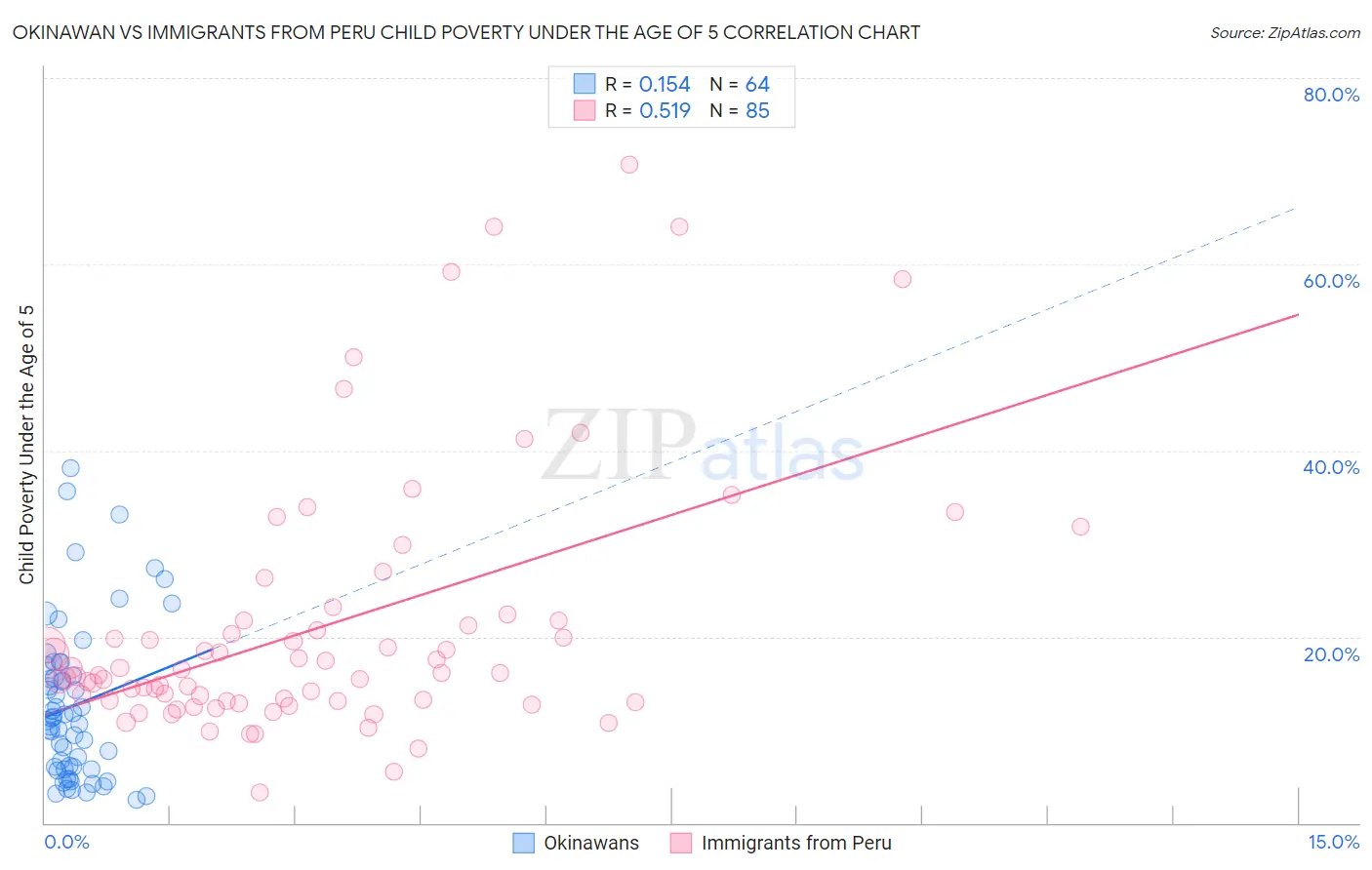 Okinawan vs Immigrants from Peru Child Poverty Under the Age of 5