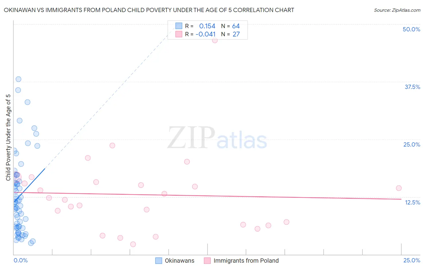 Okinawan vs Immigrants from Poland Child Poverty Under the Age of 5