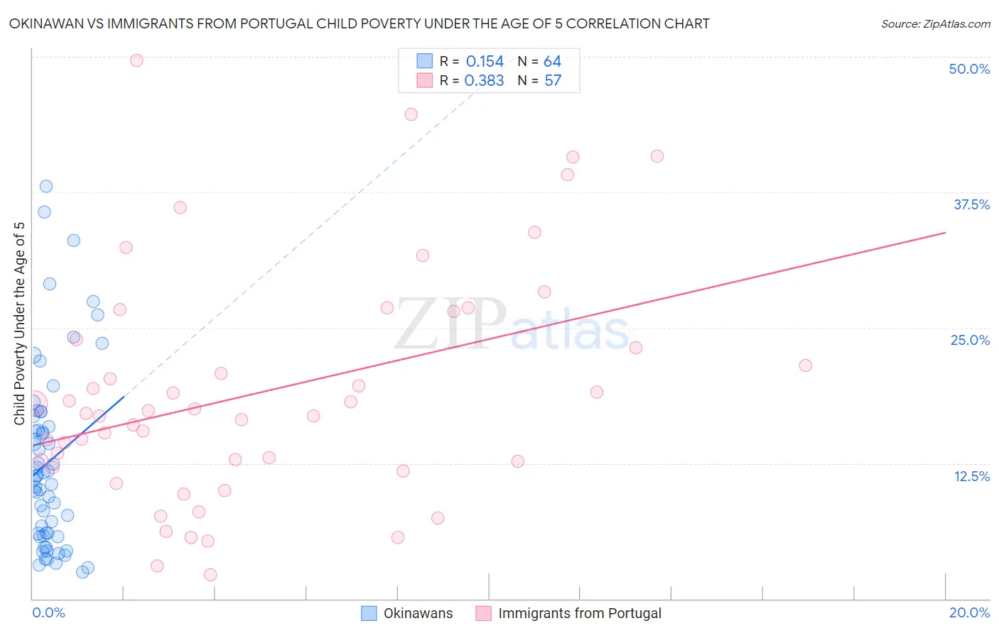 Okinawan vs Immigrants from Portugal Child Poverty Under the Age of 5