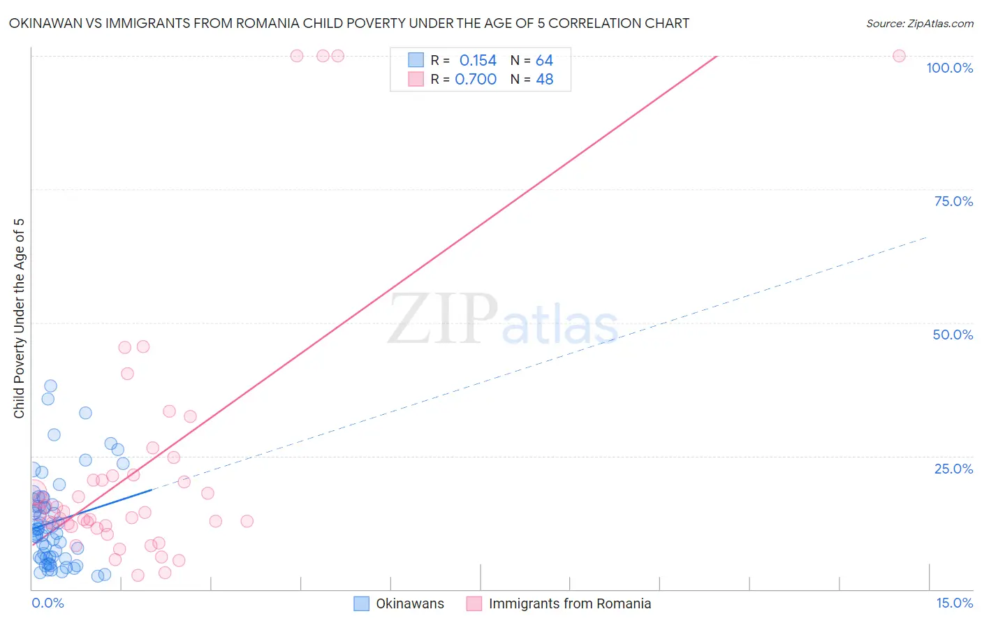 Okinawan vs Immigrants from Romania Child Poverty Under the Age of 5