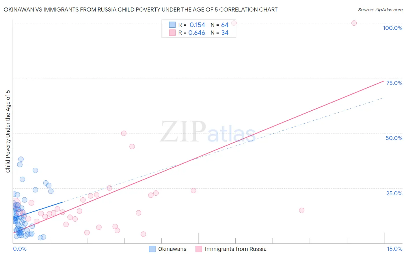 Okinawan vs Immigrants from Russia Child Poverty Under the Age of 5