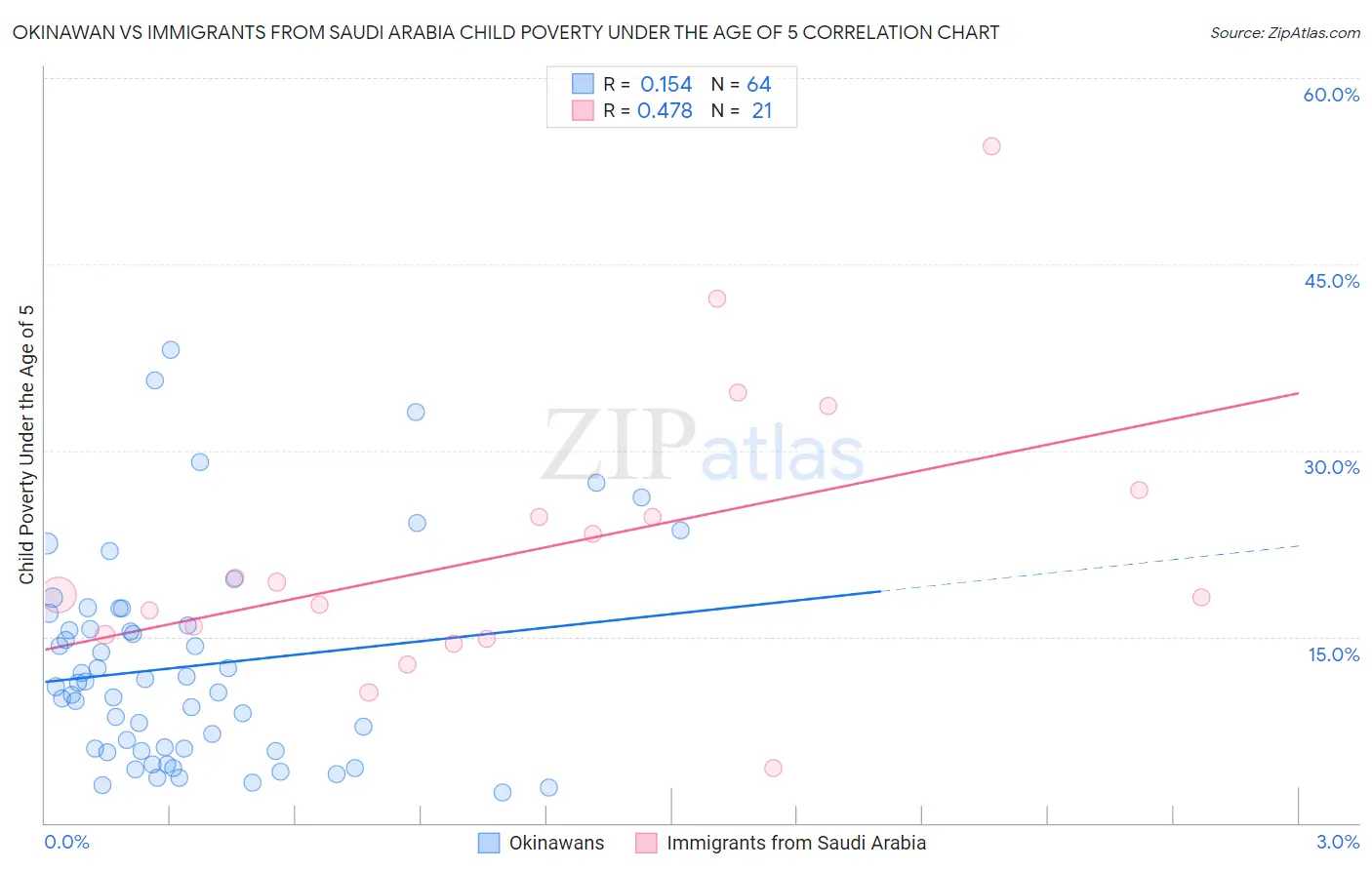Okinawan vs Immigrants from Saudi Arabia Child Poverty Under the Age of 5
