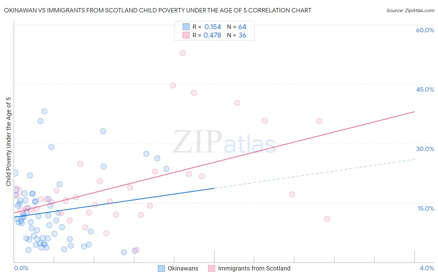 Okinawan vs Immigrants from Scotland Child Poverty Under the Age of 5