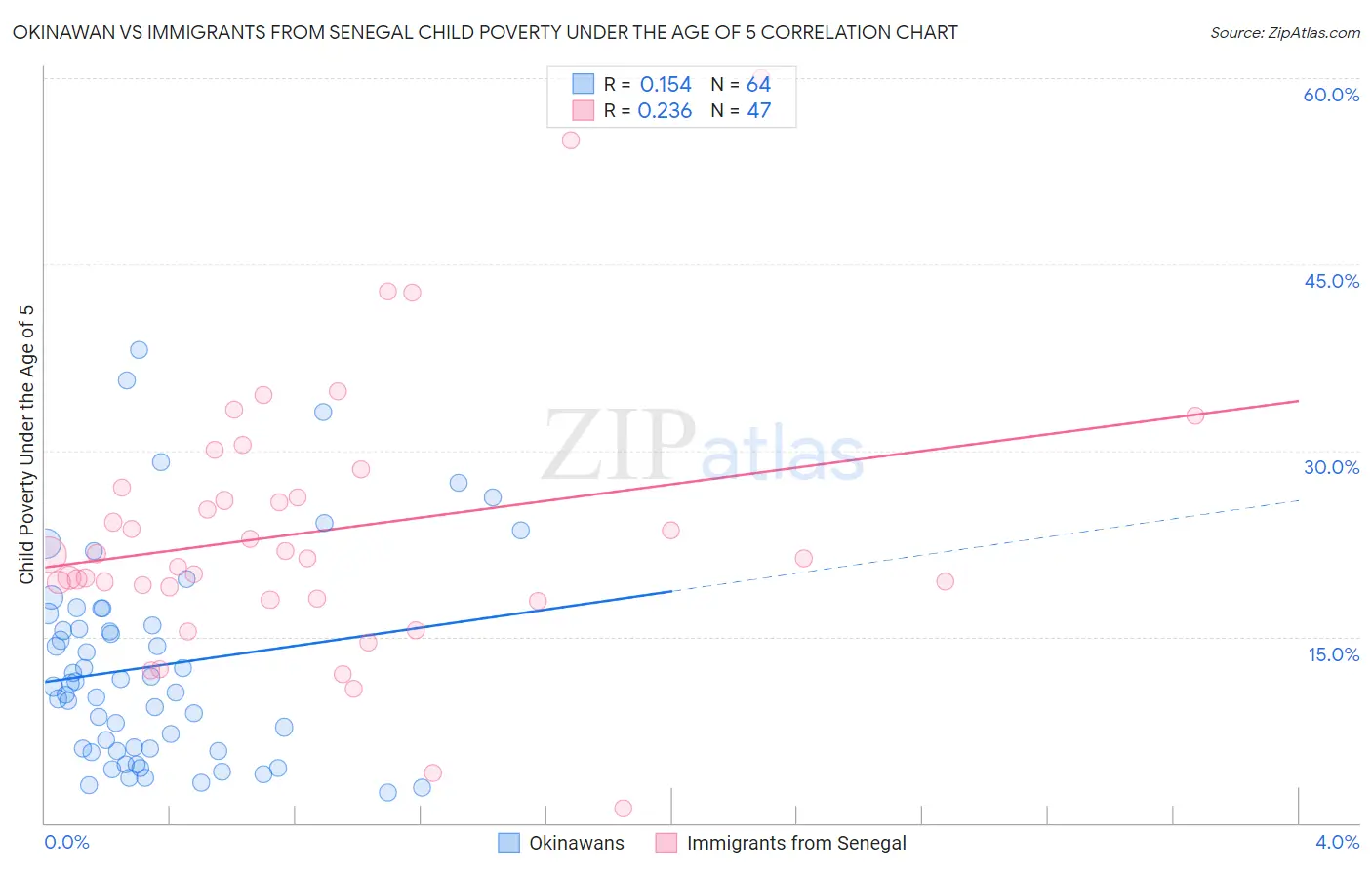 Okinawan vs Immigrants from Senegal Child Poverty Under the Age of 5