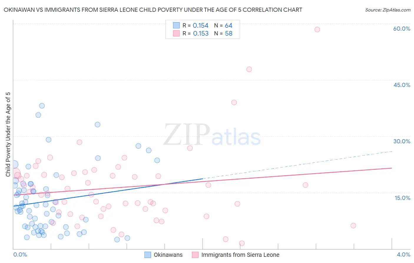 Okinawan vs Immigrants from Sierra Leone Child Poverty Under the Age of 5