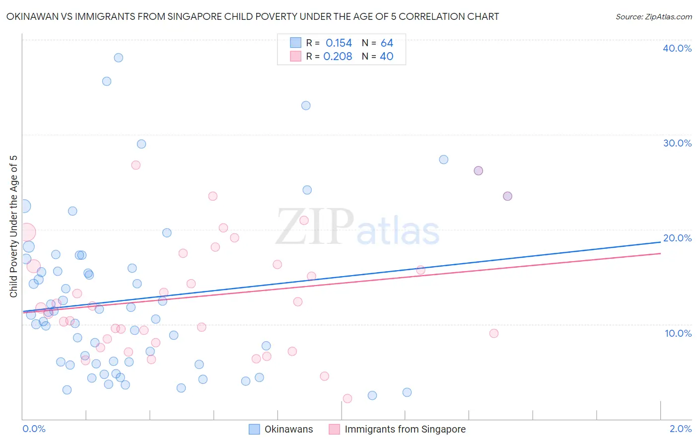Okinawan vs Immigrants from Singapore Child Poverty Under the Age of 5