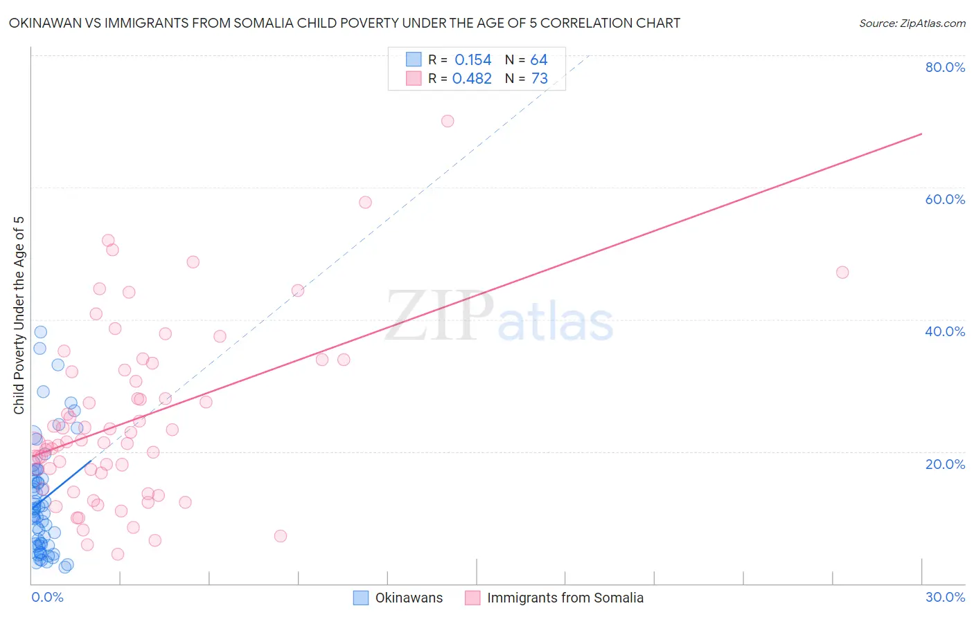 Okinawan vs Immigrants from Somalia Child Poverty Under the Age of 5