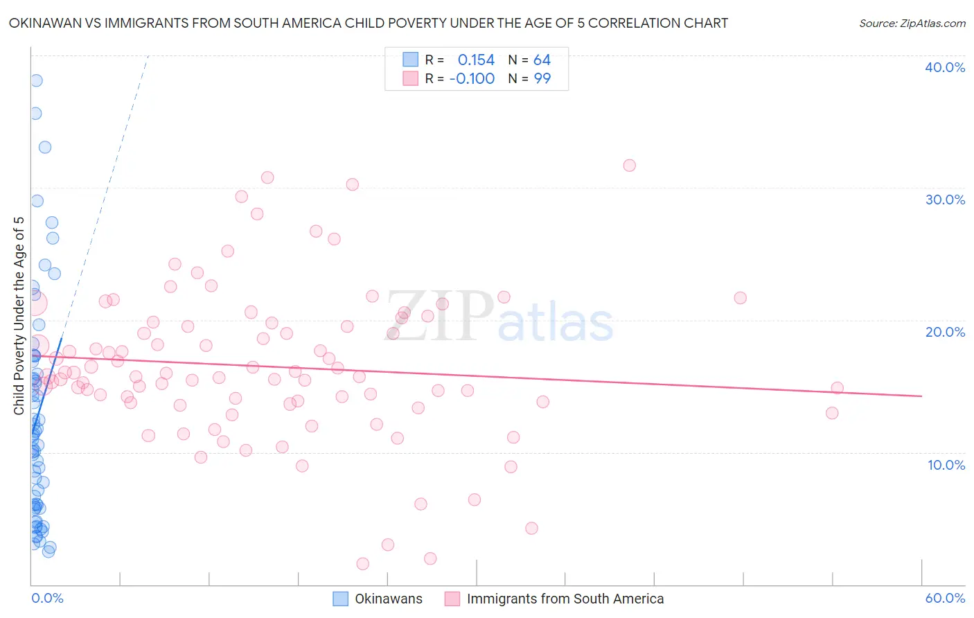 Okinawan vs Immigrants from South America Child Poverty Under the Age of 5