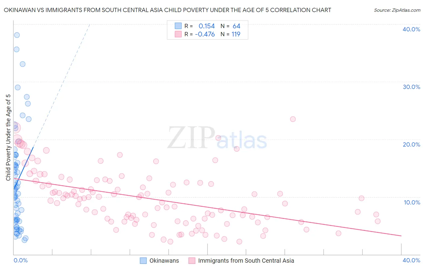 Okinawan vs Immigrants from South Central Asia Child Poverty Under the Age of 5