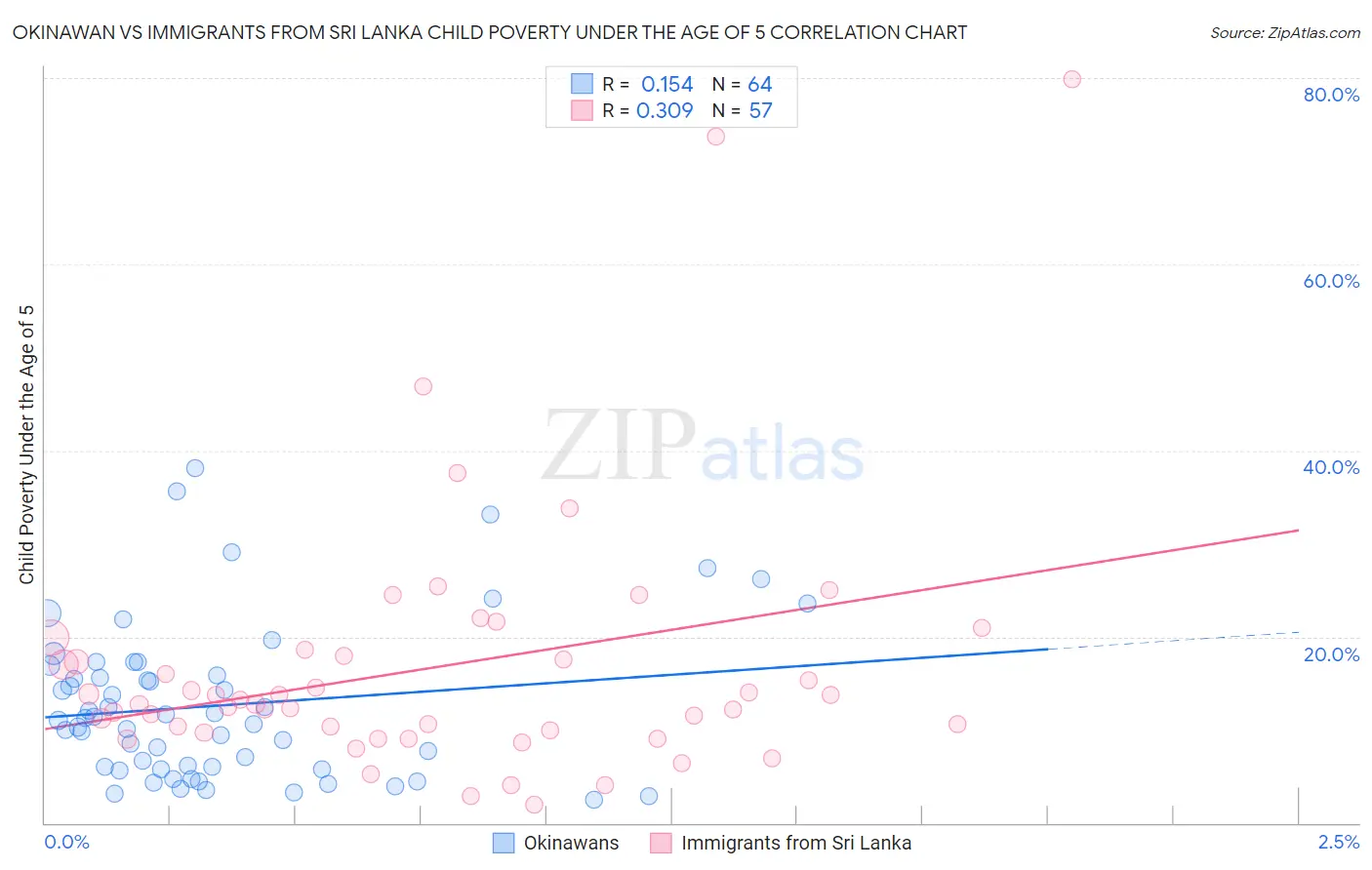 Okinawan vs Immigrants from Sri Lanka Child Poverty Under the Age of 5