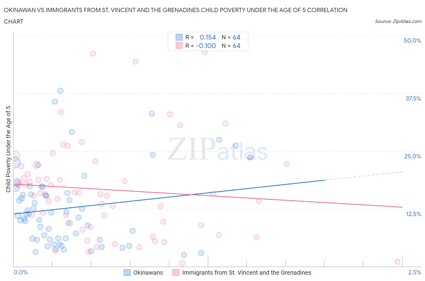 Okinawan vs Immigrants from St. Vincent and the Grenadines Child Poverty Under the Age of 5