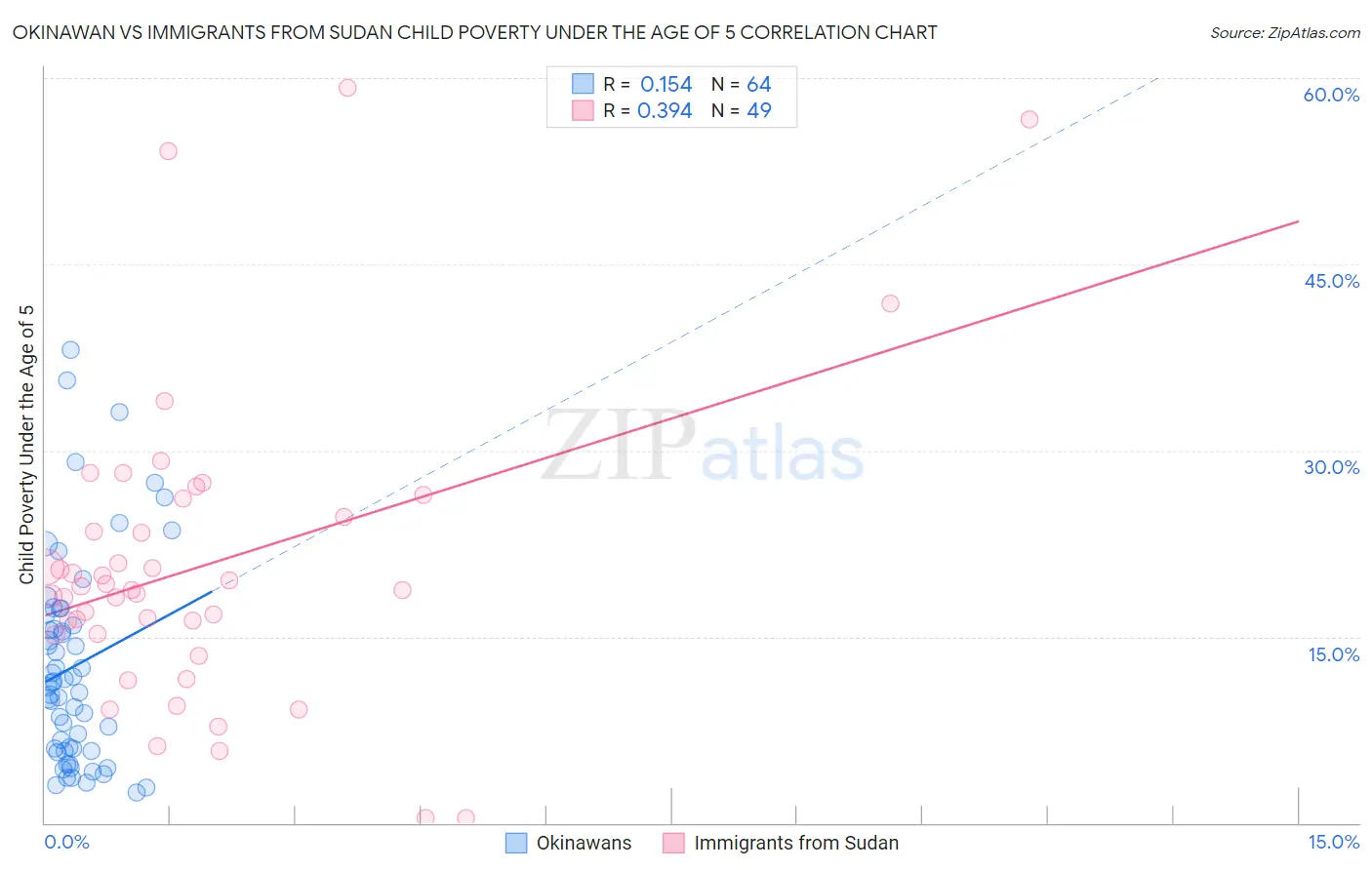 Okinawan vs Immigrants from Sudan Child Poverty Under the Age of 5