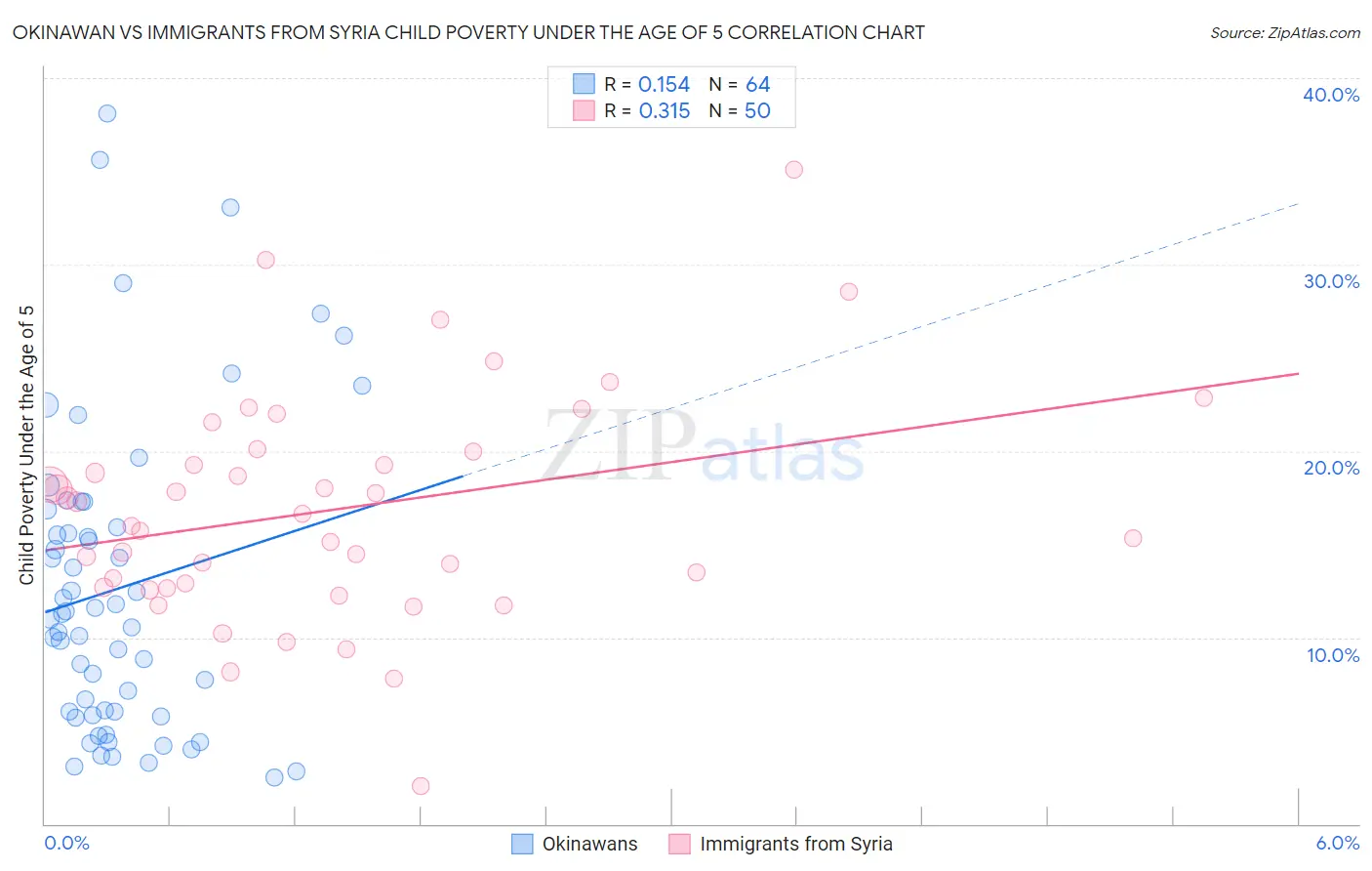 Okinawan vs Immigrants from Syria Child Poverty Under the Age of 5