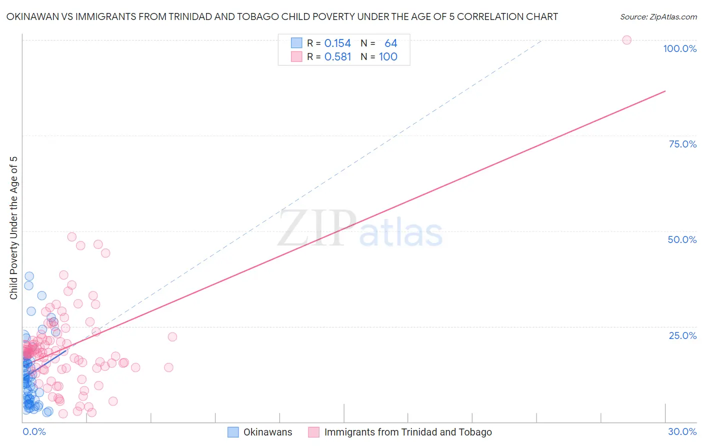 Okinawan vs Immigrants from Trinidad and Tobago Child Poverty Under the Age of 5