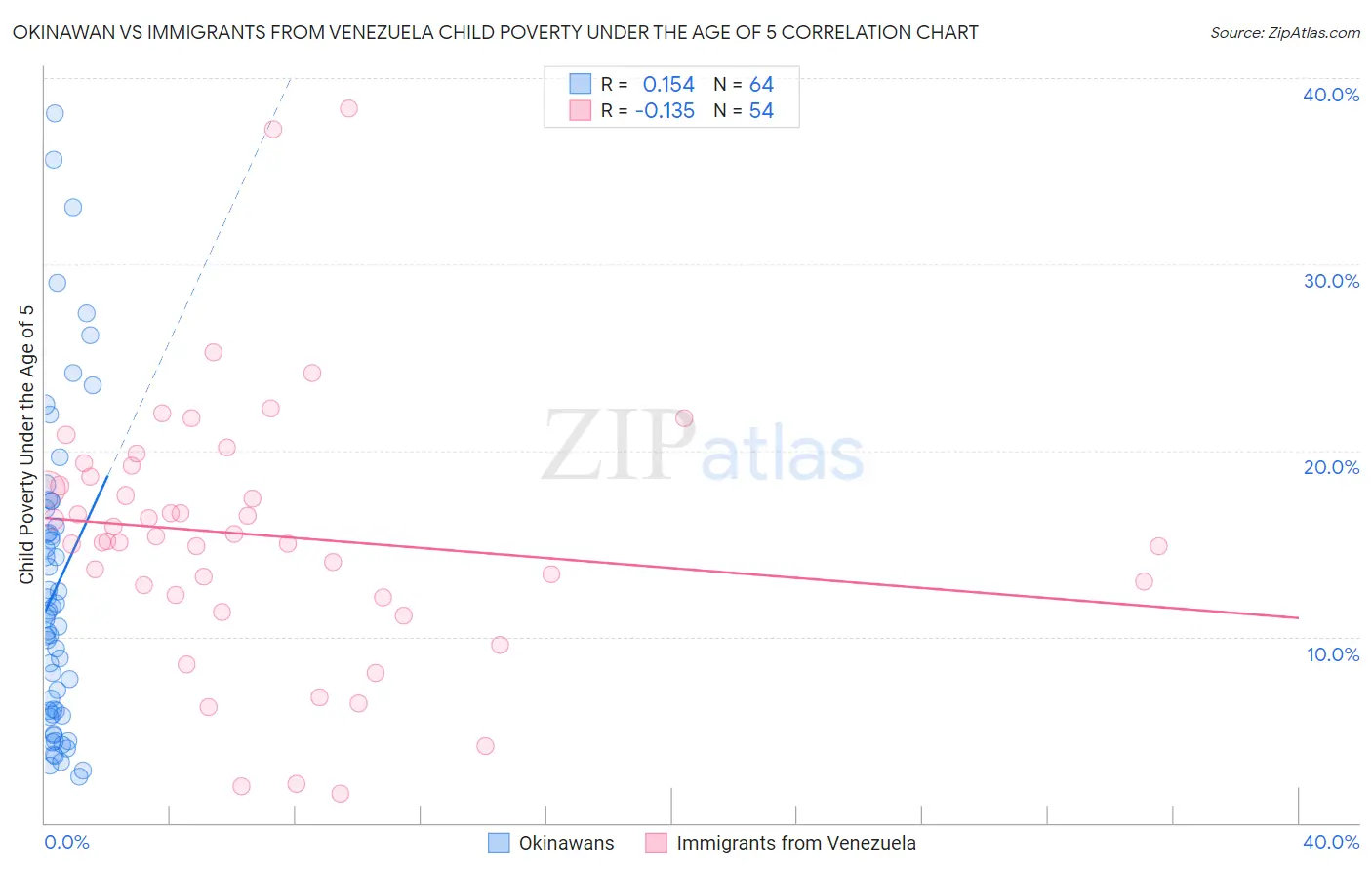 Okinawan vs Immigrants from Venezuela Child Poverty Under the Age of 5