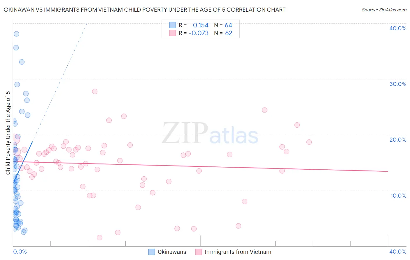 Okinawan vs Immigrants from Vietnam Child Poverty Under the Age of 5