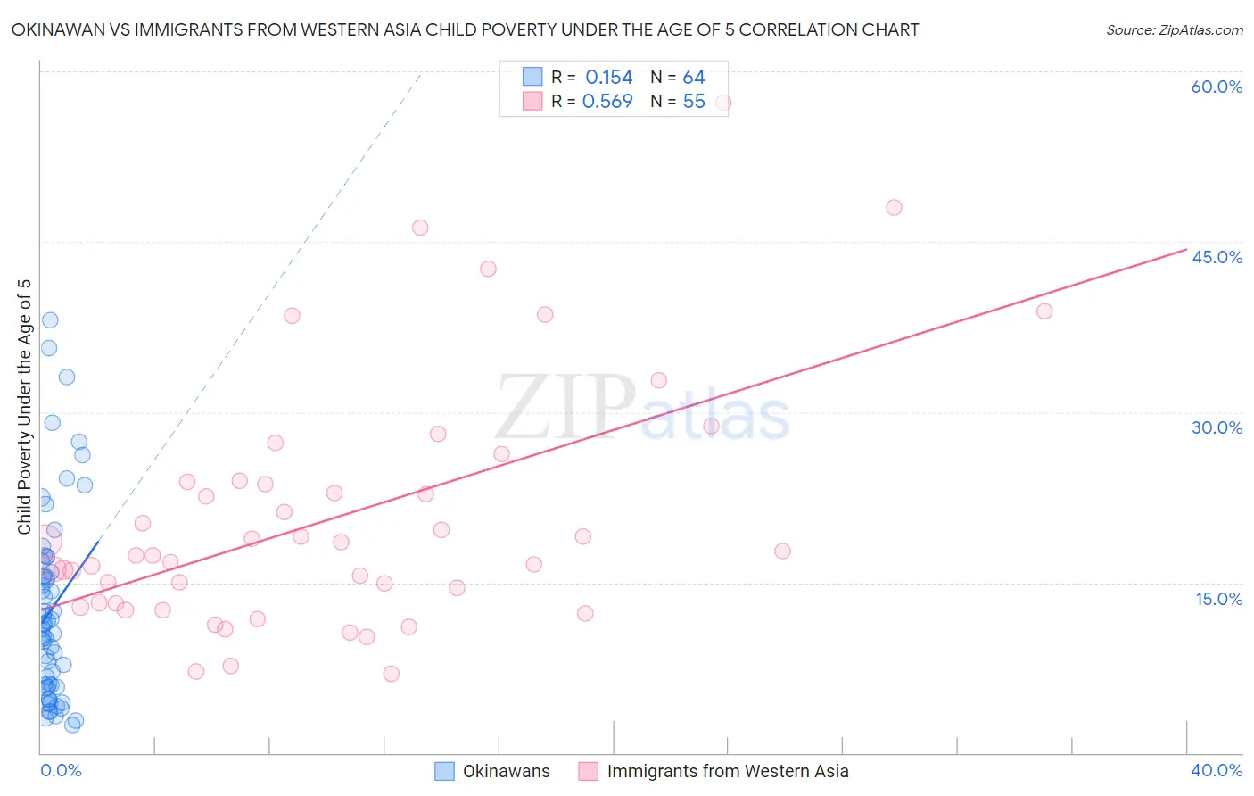 Okinawan vs Immigrants from Western Asia Child Poverty Under the Age of 5