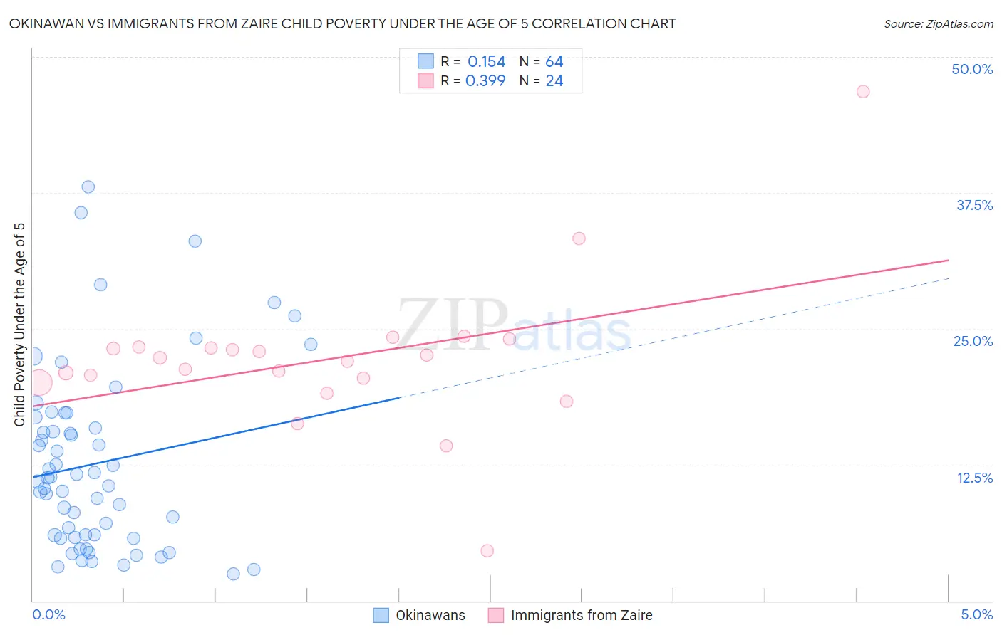 Okinawan vs Immigrants from Zaire Child Poverty Under the Age of 5